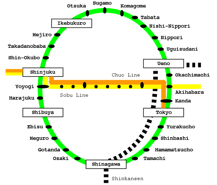 Como podeis ver con la linea Yamanote podeis ir a Shinjuku , Harajuku ...